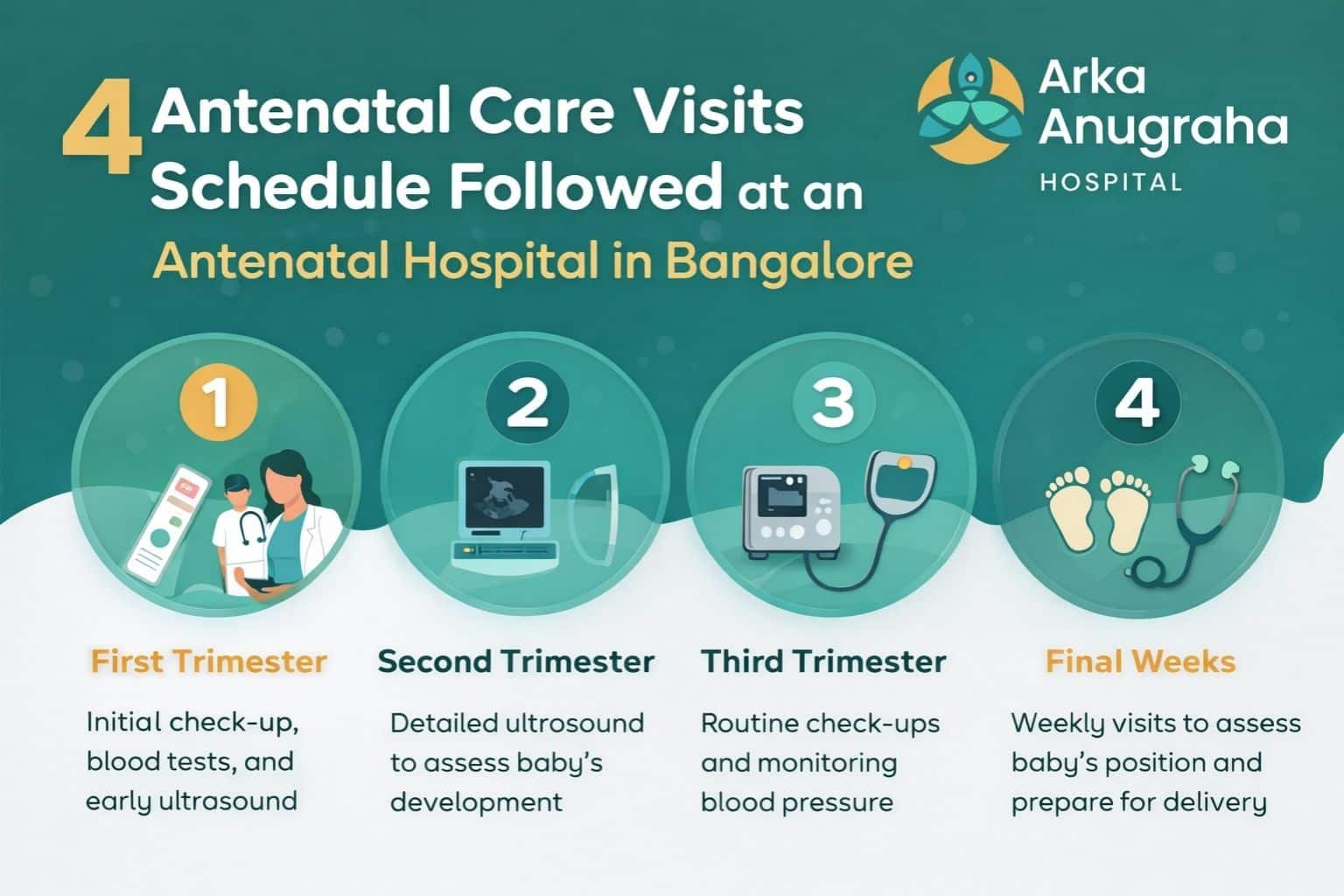 4 antenatal care visits schedule followed at an antenatal hospital in Bangalore