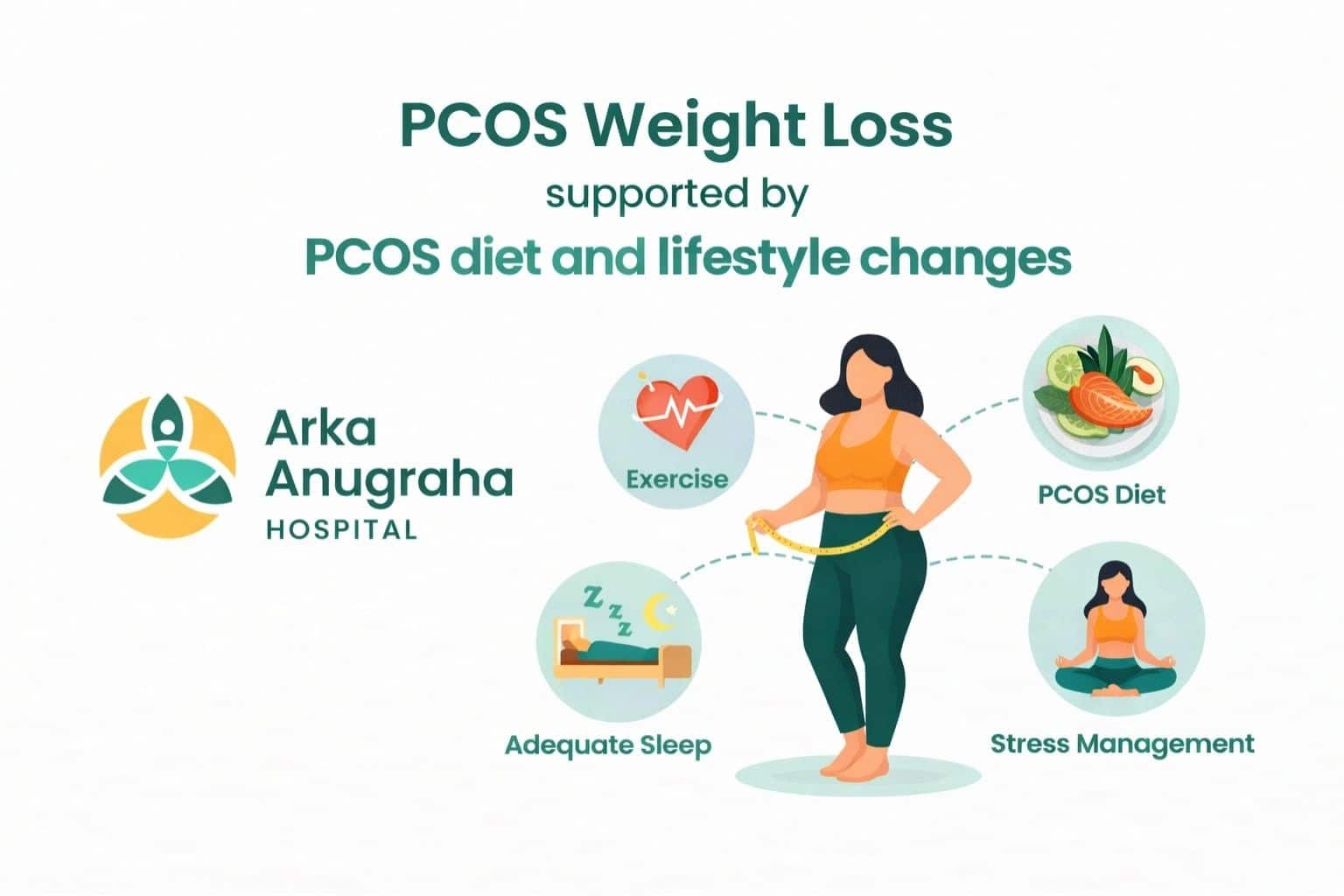 PCOS weight loss supported by pcos diet and lifestyle changes