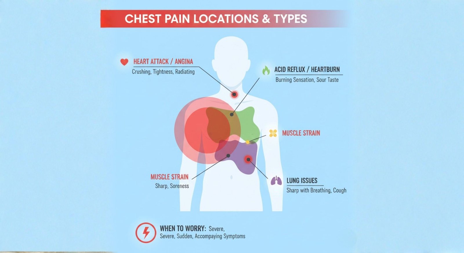 Image of chest pain locations and types