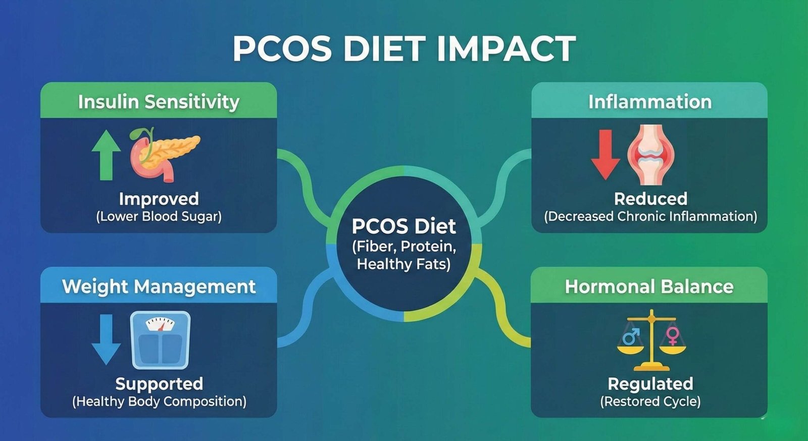 Infographic showing how PCOS diet impacts Insulin Sensitivity Inflammation Weight Management Hormonal Balance