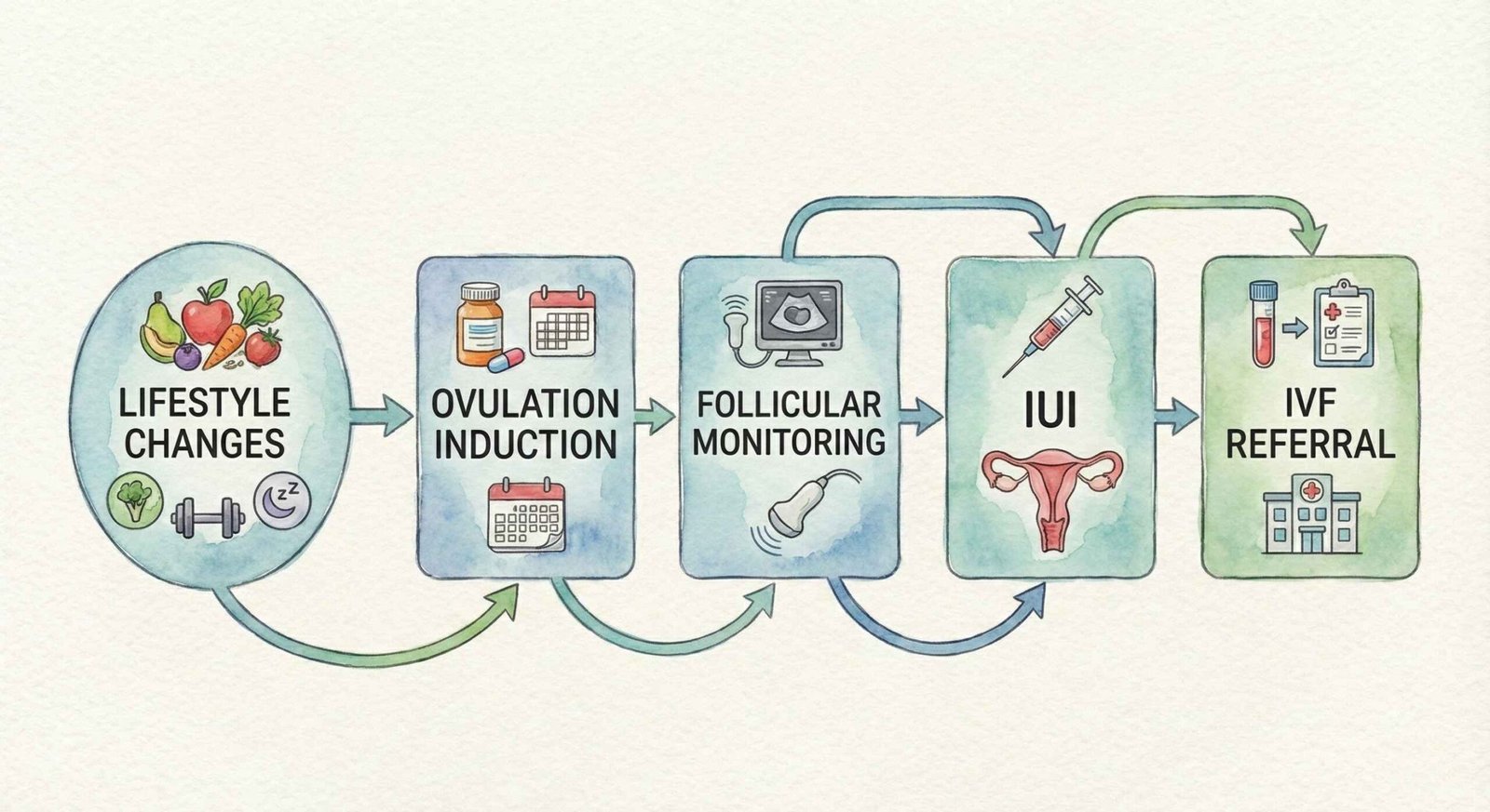 Flowchart showing PCOS fertility treatment progression Lifestyle Changes Ovulation Induction Follicular Monitoring IUI IVF Referral