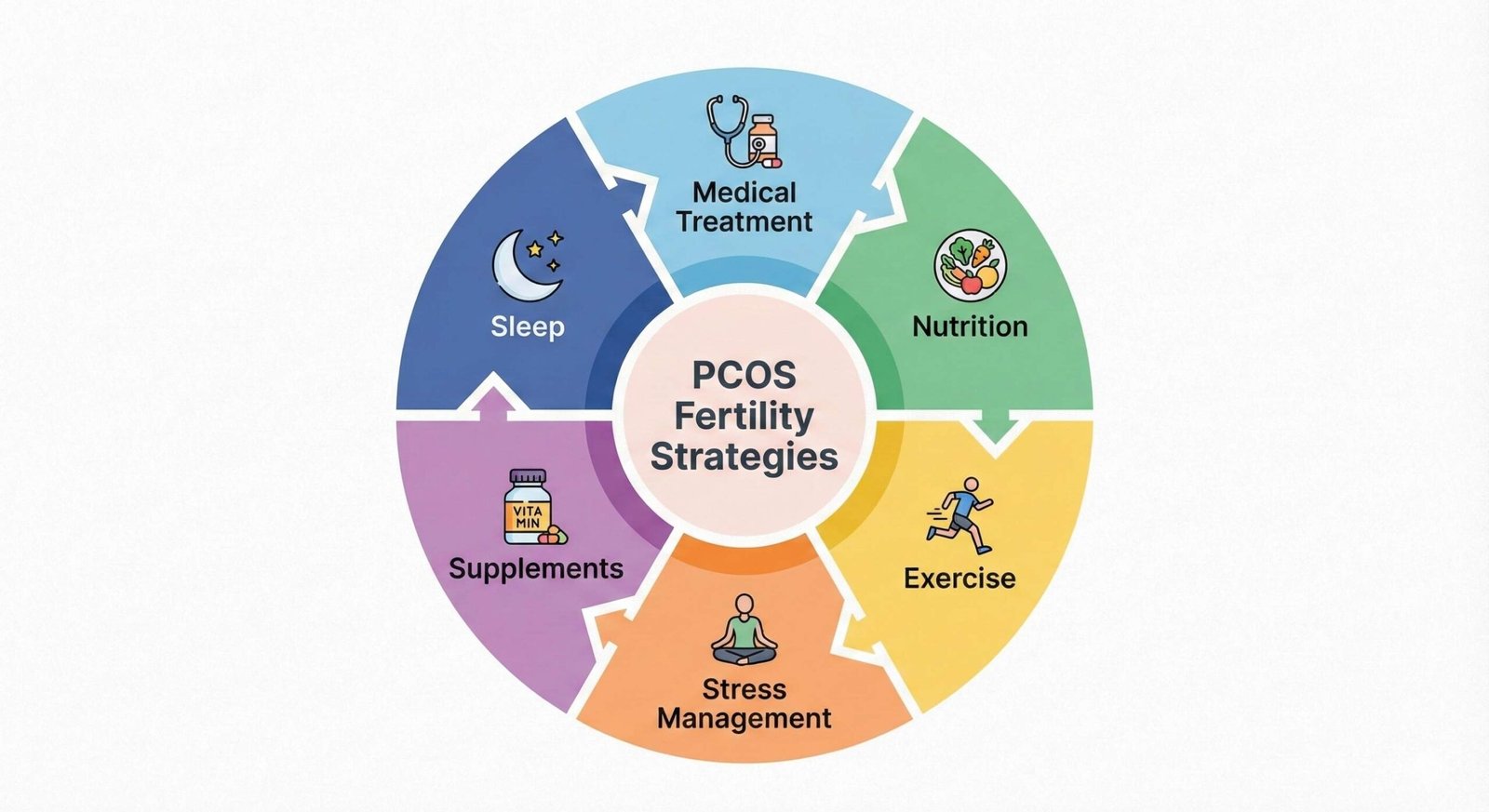 Circular diagram showing 6 key strategies for PCOS fertility Medical Treatment Nutrition Exercise Stress Management Supplements Sleep