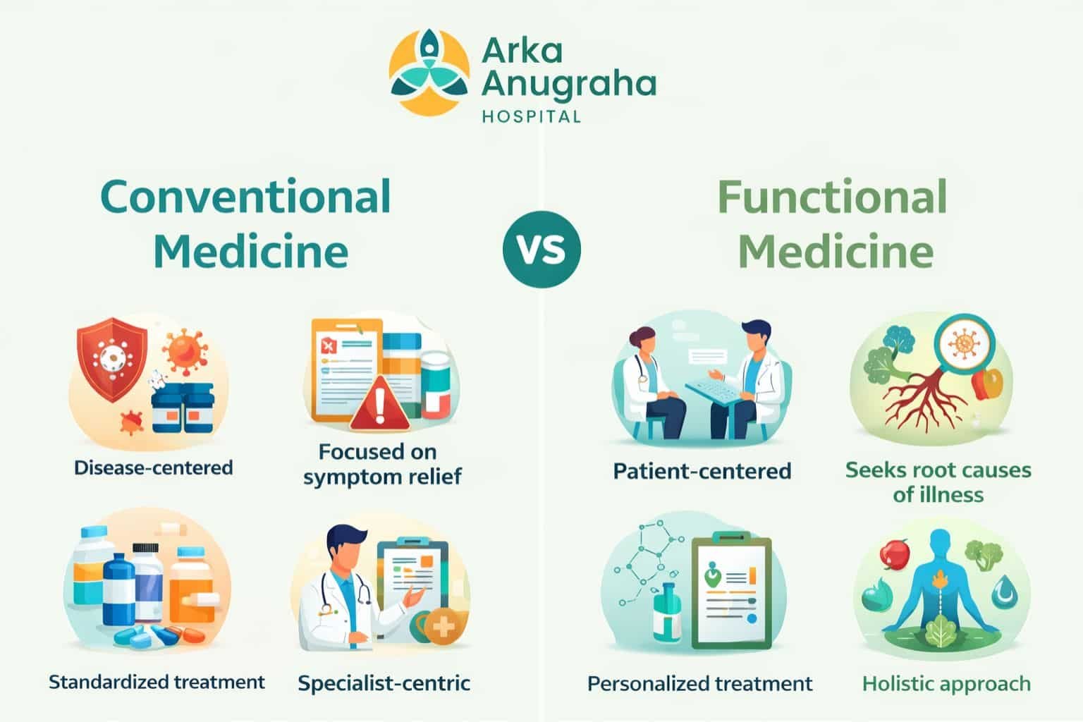 Comparison infographic left side shows Conventional Medicine vs right side Functional Medicine