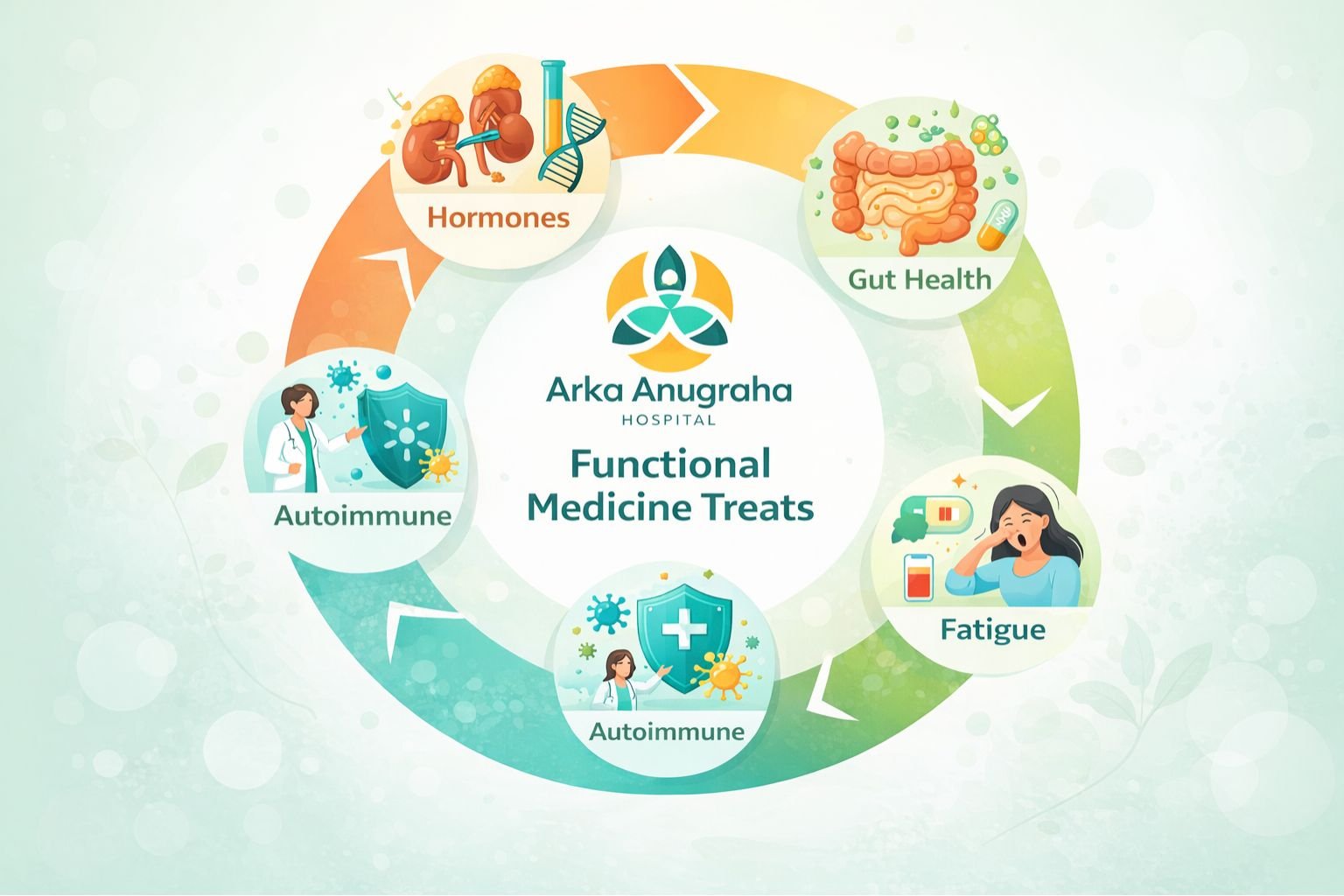 Flowchart showing Arka 5 step functional medicine process Assessment Testing Root Cause Identification