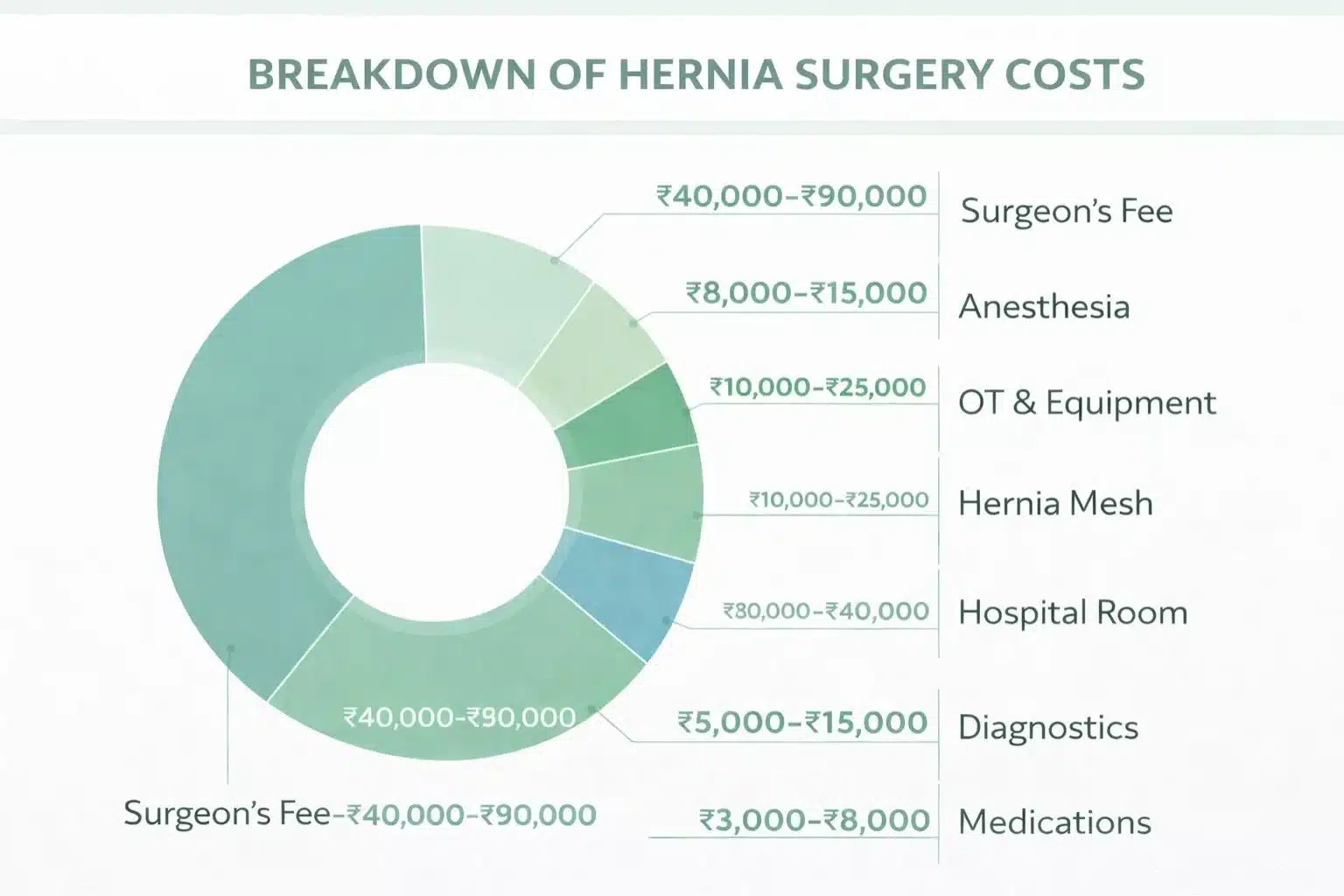 Hernia operation cost breakdown infographic - surgeon fees, anesthesia, mesh, hospital room charges
