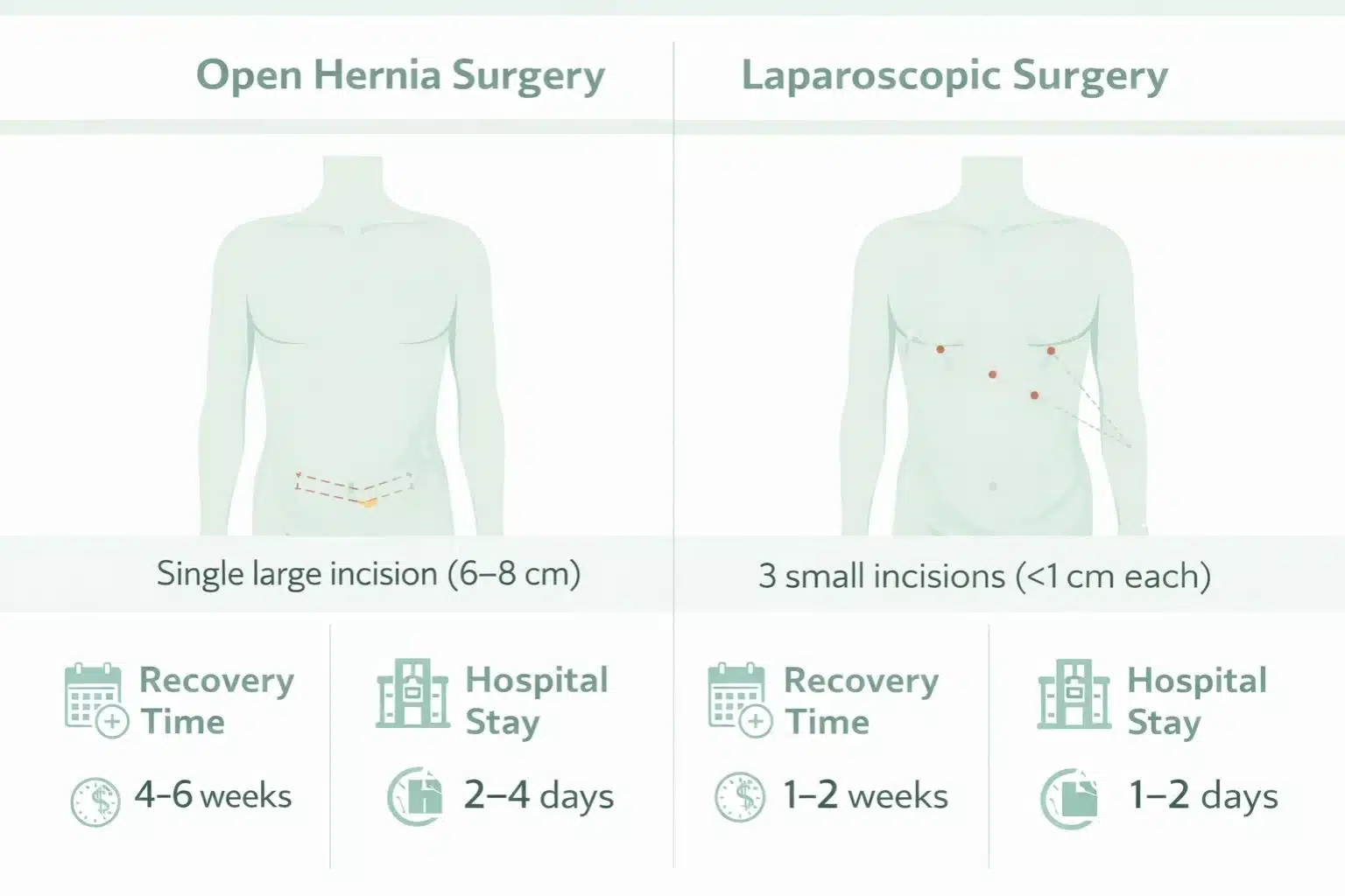 Open surgery vs laparoscopic hernia operation cost comparison - incision size and recovery time