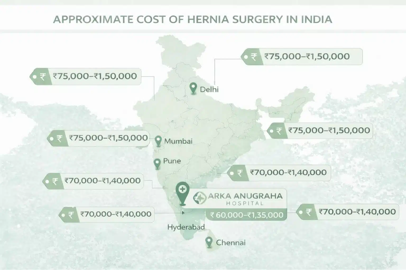 Hernia operation cost comparison across Indian cities - Bangalore Mumbai Delhi Chennai Hyderabad