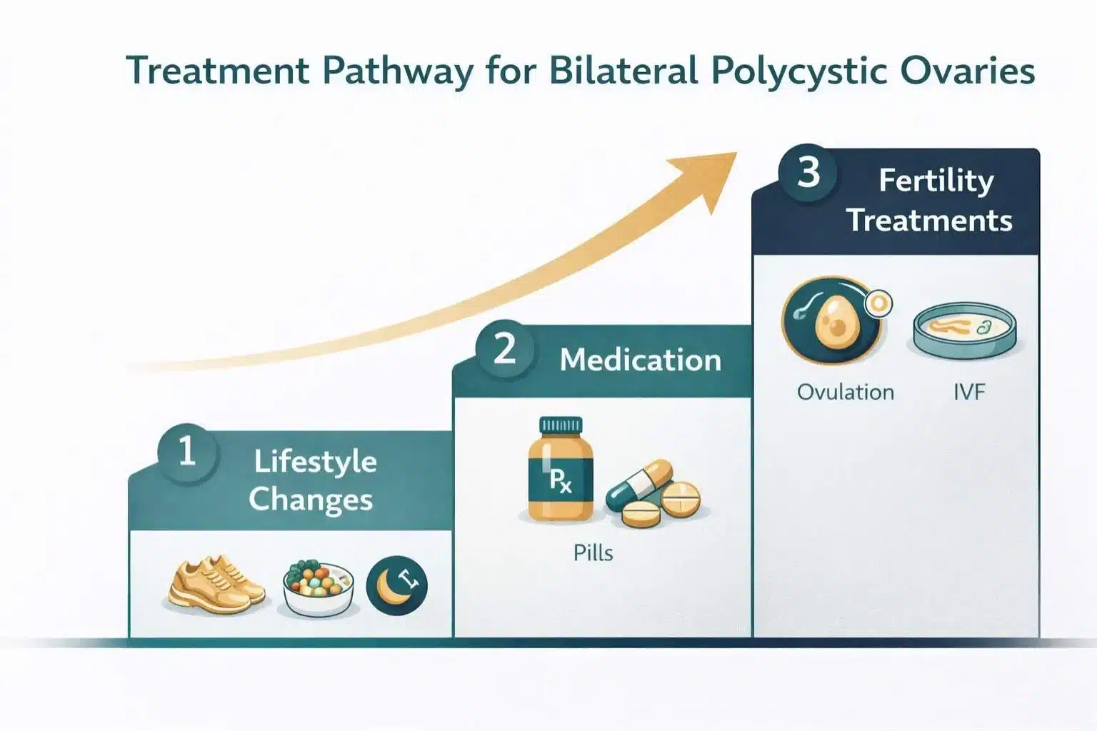 Treatment Pathway For Bilateral polycystic ovaries