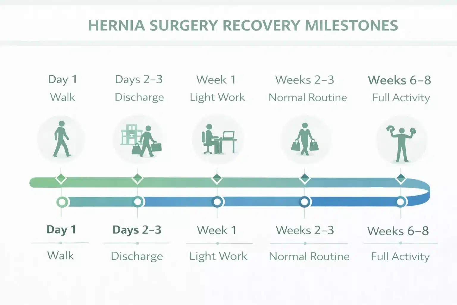 Hernia surgery recovery timeline - laparoscopic vs open surgery week by week recovery