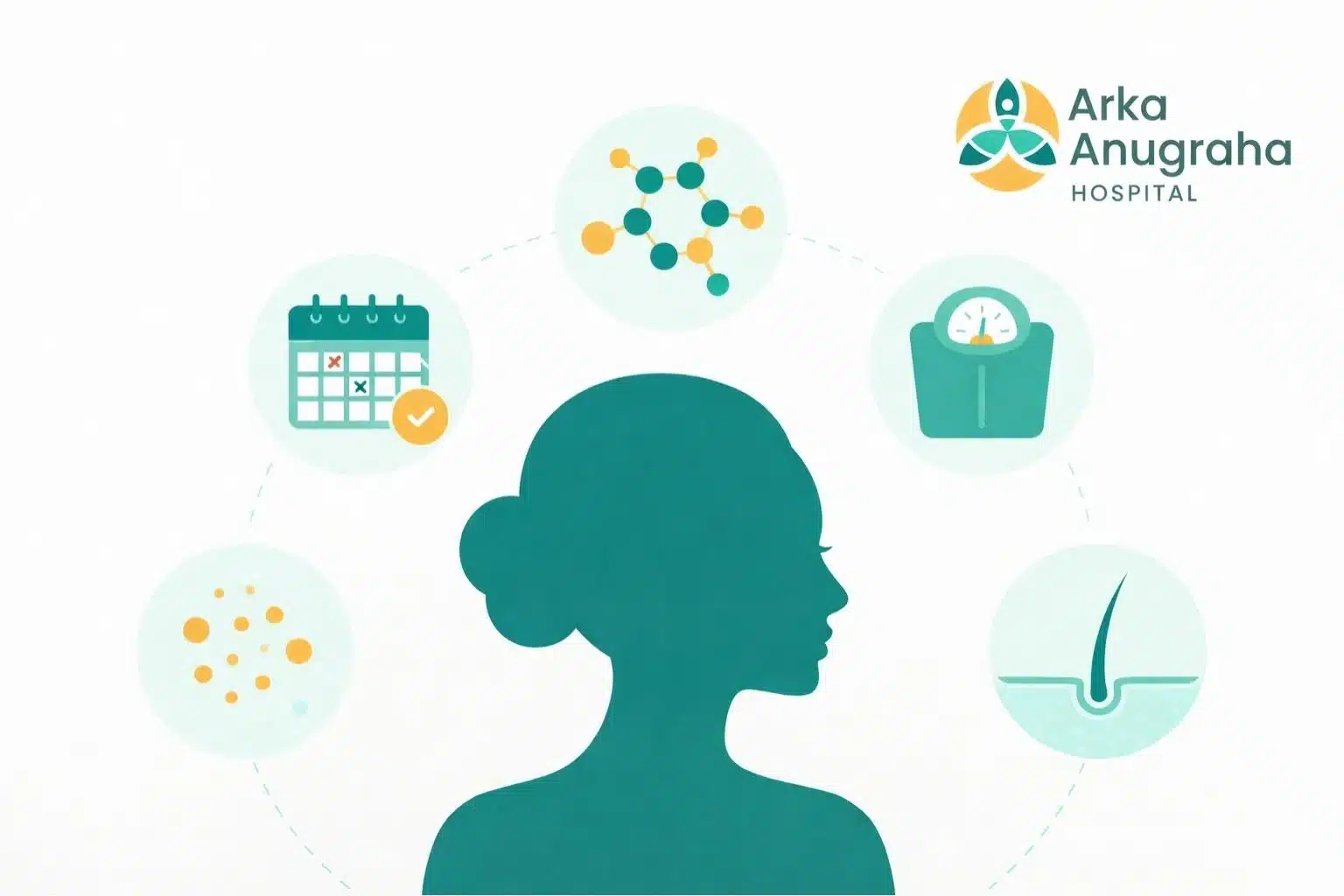 PCOS symptoms overview infographic — irregular periods, hormonal imbalance, insulin resistance explained | Arka Anugraha Hospital Bangalore